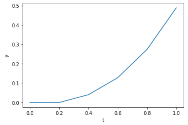 Euler method