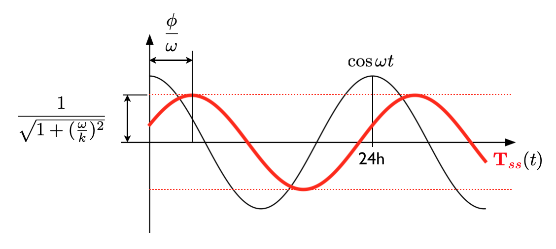 Input-output relation