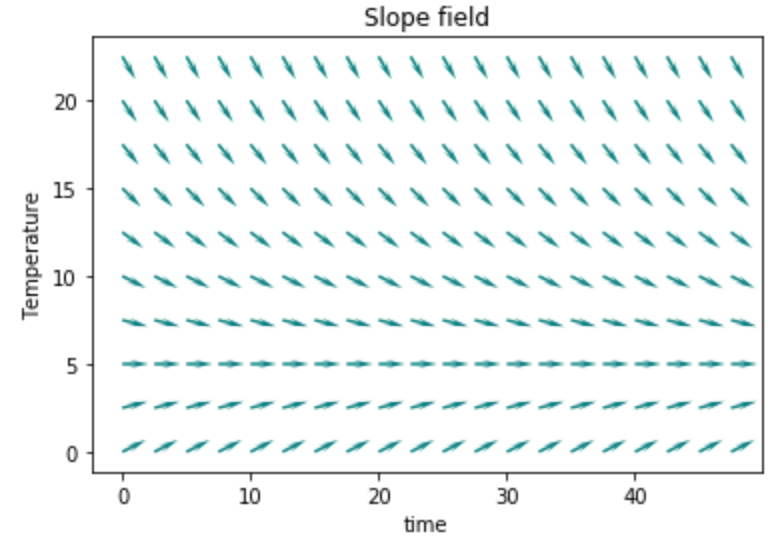 slope field