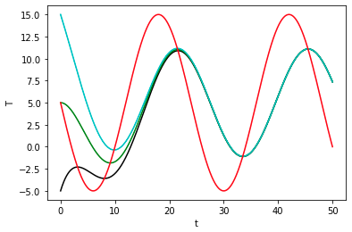 Temperature transient